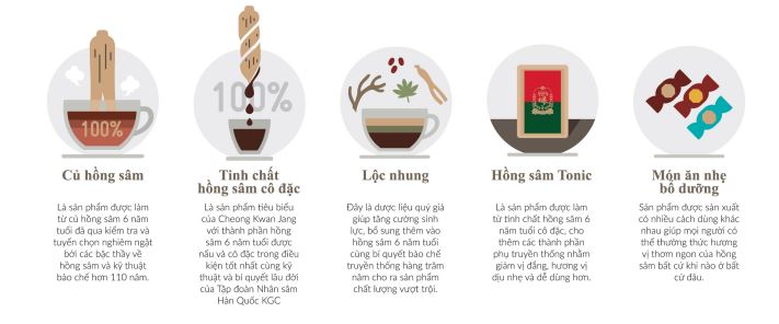 Sâm KGC Hàn Quốc Cheong Kwan Jang các loại sản phẩm sâm KGC